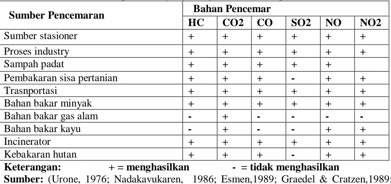 Tabel 2.1. : Sumber bahan pencemar yang menghasilkan bahan pencemar udara   