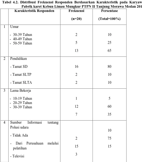 Tabel 4.2. Distribusi Frekuensi Responden Berdasarkan Karakteristik pada Karyawan  Pabrik karet Kebun Limau Mungkur PTPN II Tanjung Morawa Medan 2010 