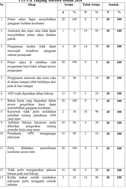 Tabel 4.4. Distribusi Frekuensi Responden Menurut Sikap Tentang Polusi Udara Di Dalam Ruangan Pabrik Karet pada Karyawan  Pabrik karet Kebun Limau Mungkur PTPN II Tanjung Morawa Medan 2010 