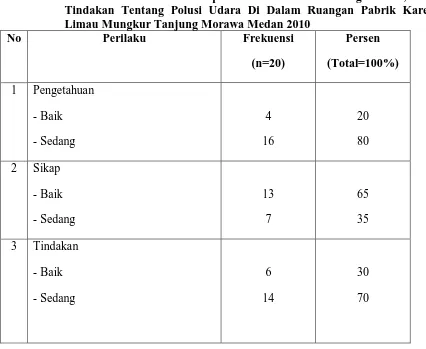 Tabel 4.6. Distribusi Frekuensi Responden Berdasarkan Pengetahuan, Sikap dan Tindakan Tentang Polusi Udara Di Dalam Ruangan Pabrik Karet Kebun 