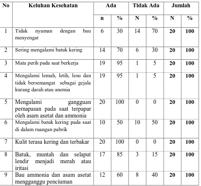 Tabel 4.7. Distribusi Frekuensi Responden Terhadap Keluhan Kesehatan Di Dalam Ruangan Pabrik Karet Kebun Limau Mungkur Tanjung Morawa Medan 2010  