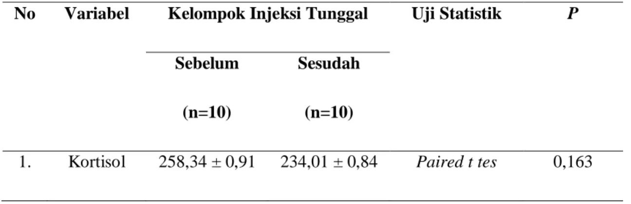 Tabel 6. Karakteristik Subyek Penelitian 