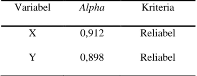 Tabel 4.9  Hasil Uji Reliabilitas  Variabel   Alpha  Kriteria  