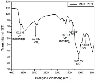 Gambar 4.3 Spektrum FTIR dari Organomonmorillonite, Polietilen Glikol 