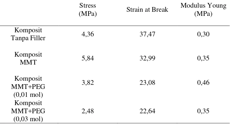 Tabel 4.4 Kekuatan Tarik, Modulus Young, dan Perpanjangan Pada Saat Putus dari  Komposit Karet Alam/Organomontmorillonit Dengan  PEG 