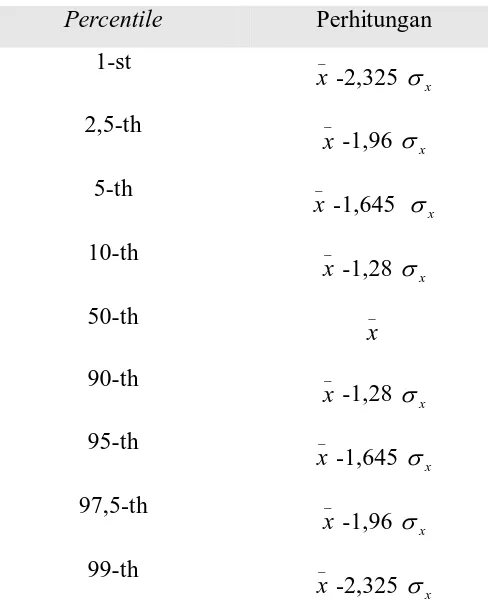 Tabel 3.1. Perhitungan Persentil 