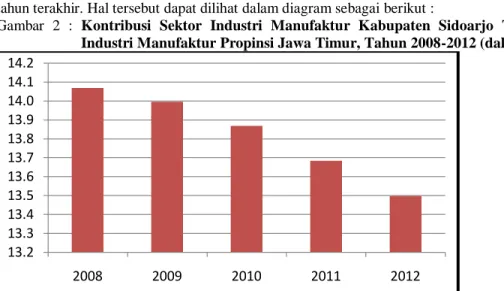 Gambar  2  :  Kontribusi  Sektor  Industri  Manufaktur  Kabupaten  Sidoarjo  Terhadap  Sektor  Industri Manufaktur Propinsi Jawa Timur, Tahun 2008-2012 (dalam persen)