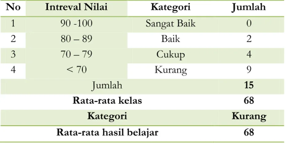 Tabel 2. Hasil Pre Test Peserta didik MI Darun Najah  No  Intreval Nilai  Kategori  Jumlah 