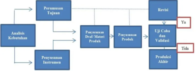 Gambar 1. Prosedur Pengembangan Media 