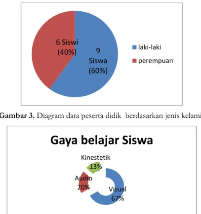 Gambar 4. Diagram gaya belajar peserta didik kelas V MI Darun Najah  Peserta didik kelas lima MI Darun Najah terdiri dari 15 peserta  didik  dengan  rincian  9  peserta  didik  laki-laki  dan  6  peserta  didik  perempuan, ber usia rata-rata 10 tahun 