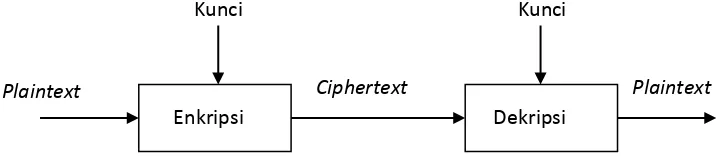Gambar 2.1. Skema Proses Enkripsi dan Dekripsi (Munir, 2006) 