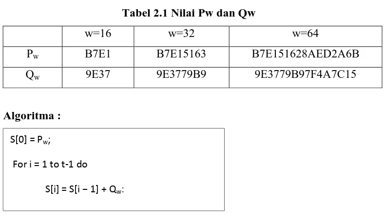 Tabel 2.1 Nilai Pw dan Qw 