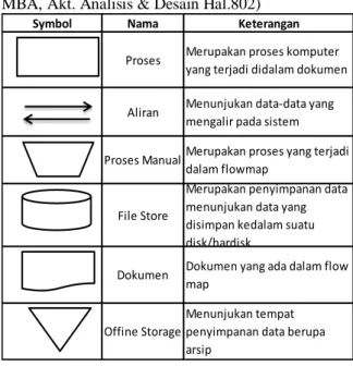 Tabel 1. Simbol Data Flow Diagram (Tata Sutabri,  Analisis Sistem Informasi, Hal.117) 