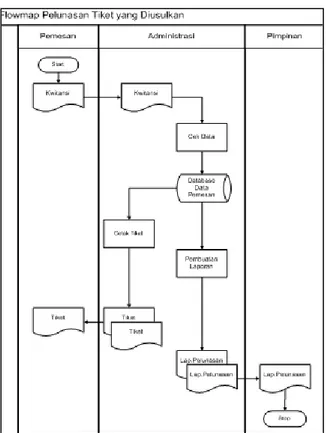 Diagram  Overview  atau  Diagram  Nol/Zero  adalah  diagram  yang  menggambarkan    proses  dari  data  flow  diagram
