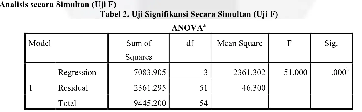 Tabel 2. Uji Signifikansi Secara Simultan (Uji F)  ANOVA a