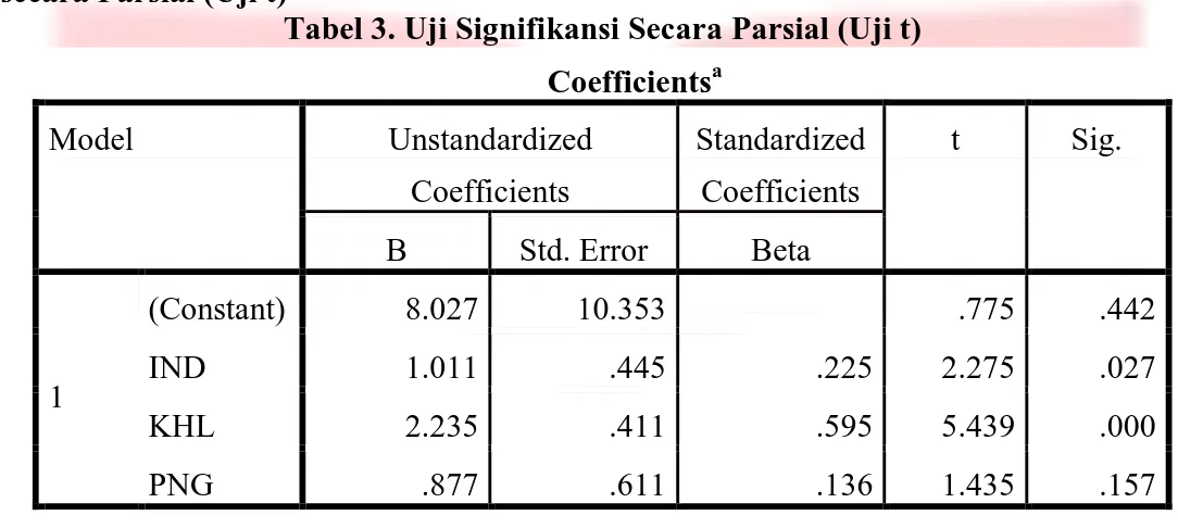 Tabel 3. Uji Signifikansi Secara Parsial (Uji t)          Coefficients a Model  Unstandardized  Coefficients  Standardized Coefficients  t  Sig