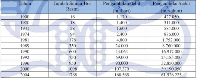 Tabel 2.1. Jumlah Sumur dan laju pengambilan airtanah   (diambil dari Marsudi, 2000 dan Fauzi 2004) 