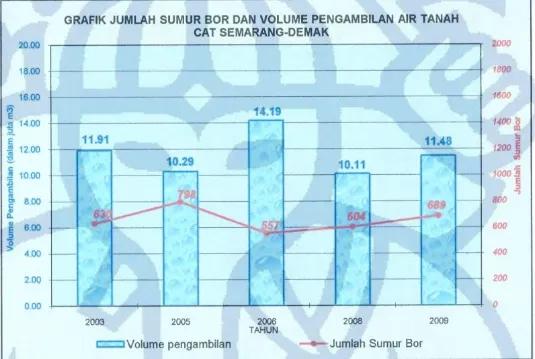 Gambar 2.4. Grafik perkembangan pengambilan airtanah Semarang – Demak (Taufiq, 2010)  Dari Gambar  2.4 menjelaskan terjadinya peningkatan pengambilan volume airtanah  dan  jumlah  sumur  bor