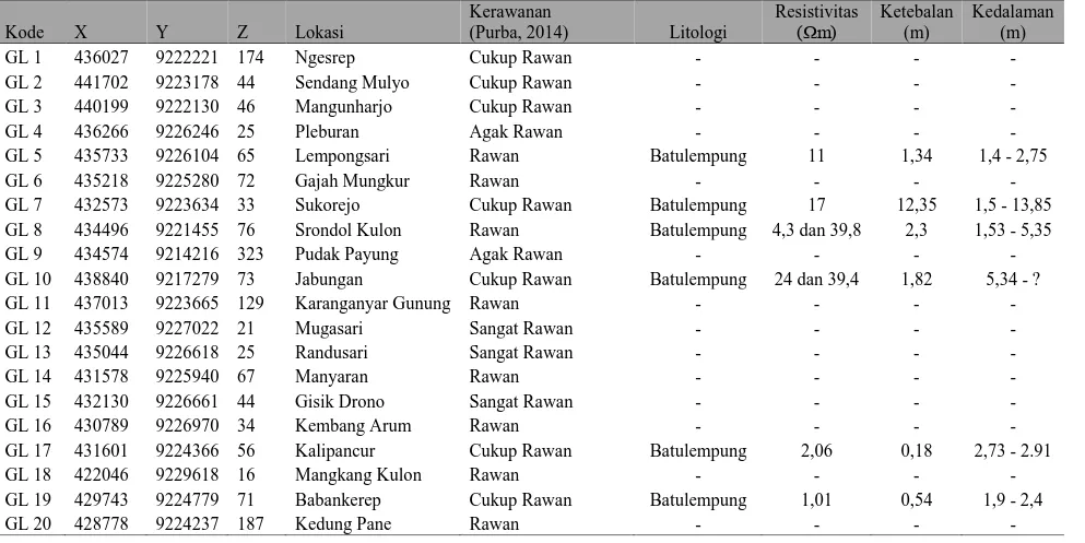 Tabel 1 Kedalaman Bidang Gelincir Kota Semarang 
