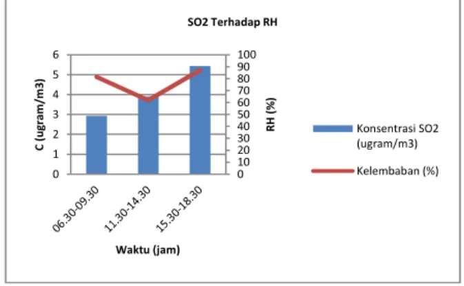 Gambar 7 Perbandingan konsentrasi SO 2  model dengan 