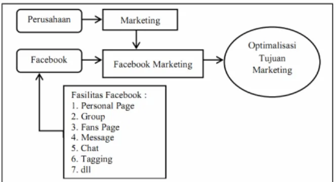 Gambar 1. Konsep Facebook Marketing 