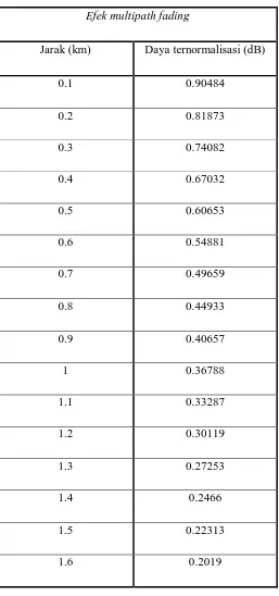 Tabel 3.2 Data efek multipath fading 