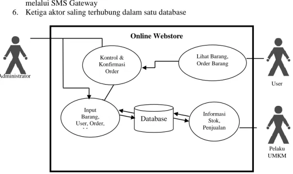 Gambar 2 : Usecase Diagram Online Webstore 