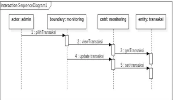 Gambar 4 Sequence Diagram 