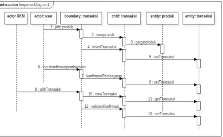 Gambar 7 Sequence Diagram 