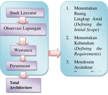 Gambar 1. Alur Penelitian 