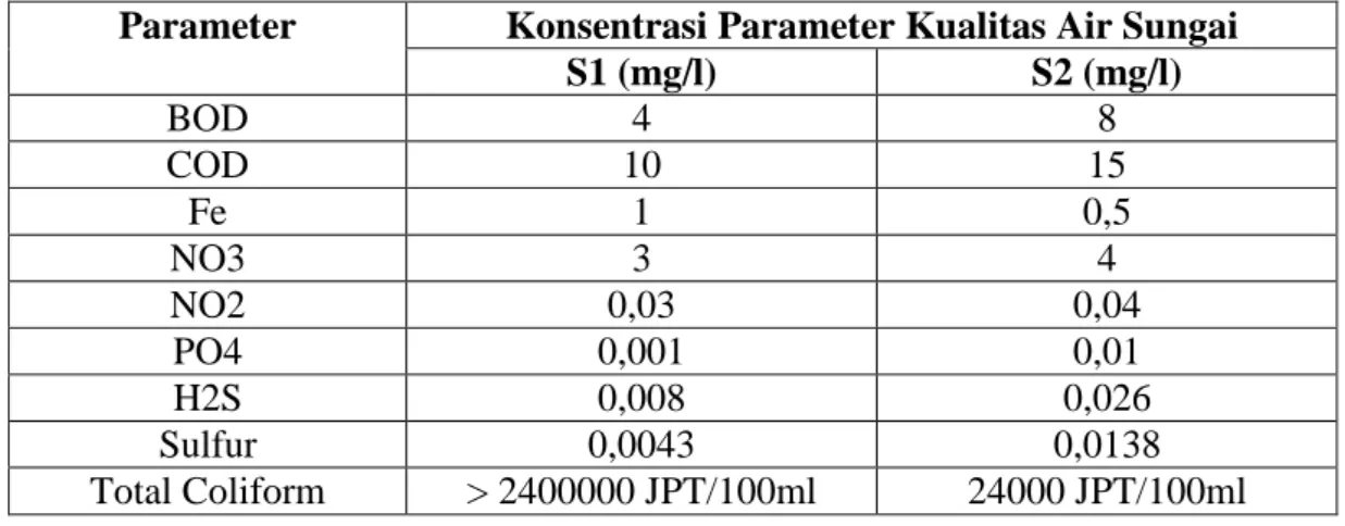 Tabel 3. Perbandingan Konsentrasi Parameter Kualitas Air Sungai antara Input dan Output  Parameter  Konsentrasi Parameter Kualitas Air Sungai 