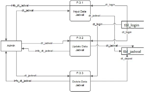 Gambar 6. DFD Level 1 Maintenace Jadwal  3.4.1 Perancangan Basis Data 