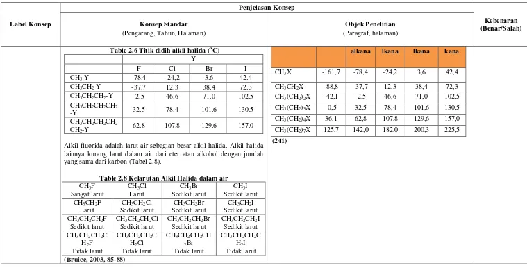 Table 2.6 Titik didih alkil halida (oC) 