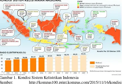 Gambar 1. Kondisi Sistem Kelistrikan Indonesia  Sumber: http://kompas100.print.kompas.com/2015/11/16/kondisi-cadangan-listrik-nasional-mengkhawatirkan/ 