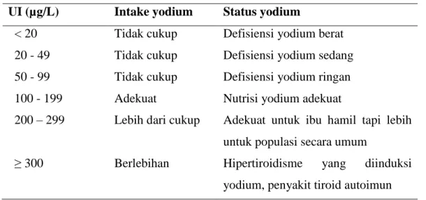 Tabel  2.  Kriteria  epidemiologis  untuk  menilai  status  yodium  pada  populasi 