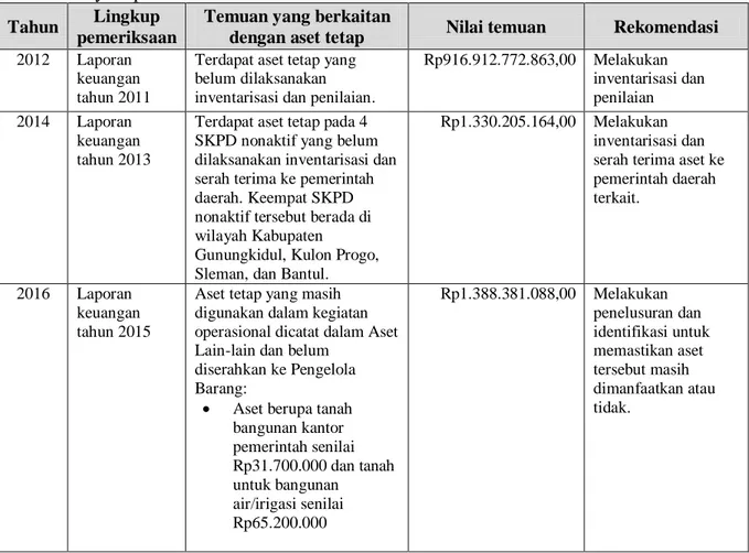 Tabel 1.1Temuan pemeriksaan BPK RI atas pelaporan dan pengelolaan aset tetap pada  BBWS Serayu Opak tahun 2012-2016 