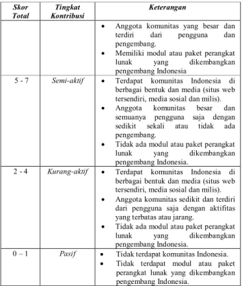 Fig 1. Peta Committers Apache di Asia Tenggara 