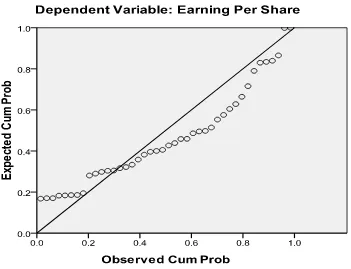 Gambar 4.1 Grafik Normal P-P Plot of Regression 