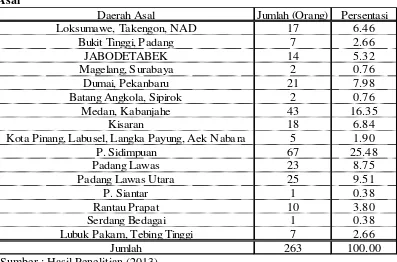 Tabel 4.6 Karakteristik Responden Berdasarkan Daerah 