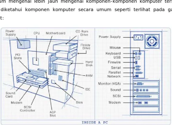 Gambar Komponen dalam Komputer (PC) 