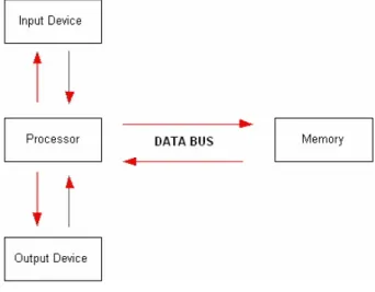 Gambar Proses Perpindahan Data Melalui Bus 