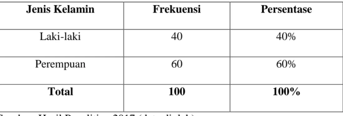 Tabel 4.1 Data Responden Berdasarkan Jenis Kelamin 