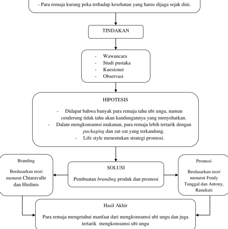 Diagram 1.5.1 Skema Perancangan 