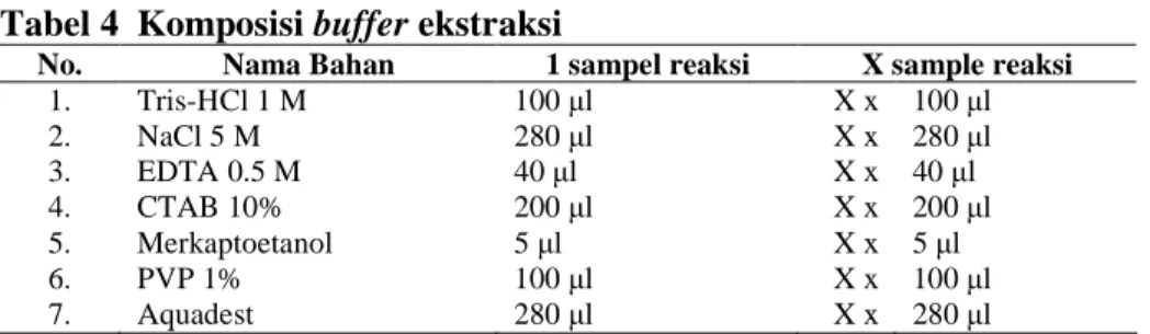 Tabel 4  Komposisi buffer ekstraksi 