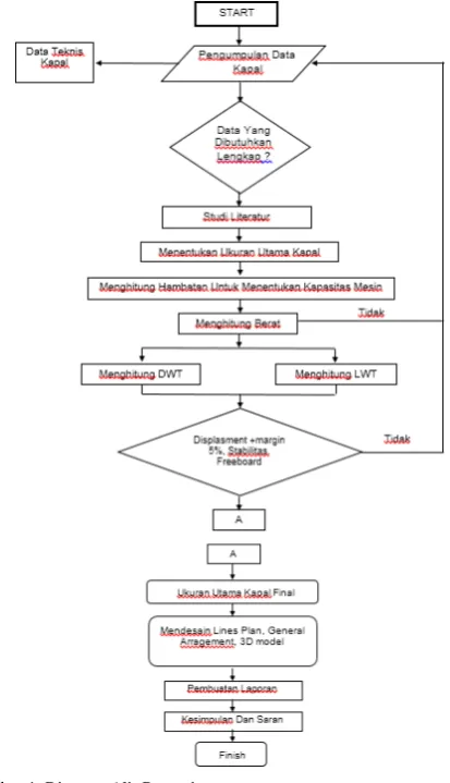 Gambar 1. Diagram Alir Pengerjaan 