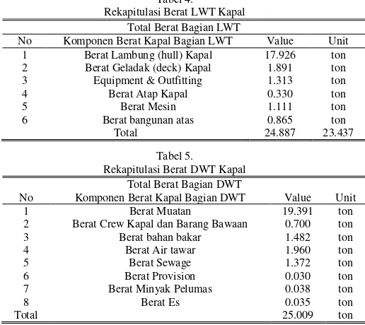 Tabel 4. Rekapitulasi Berat LWT Kapal 