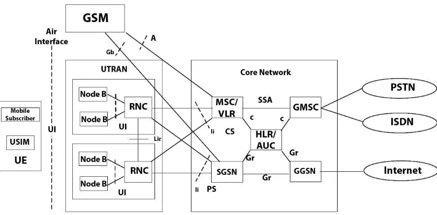 Gambar 2.1 : Arsitektur Jaringan 3G WCDMA[2]. 