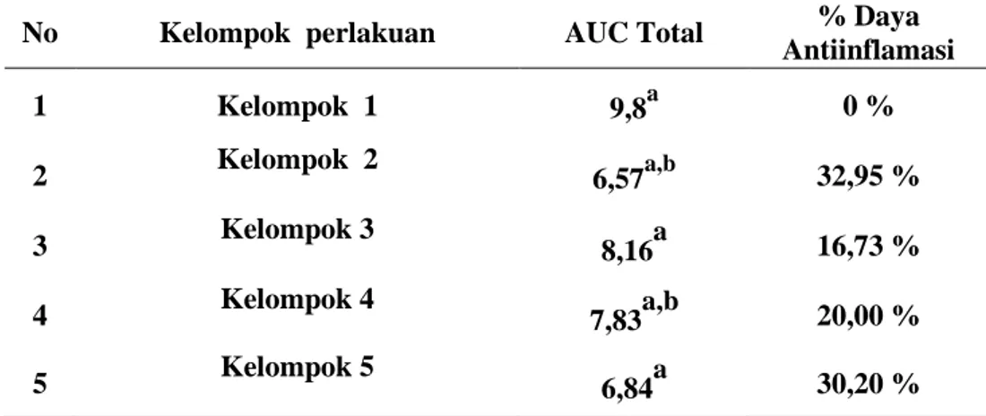 Tabel  3.  Persentase (%) daya antiinflamasi  dan  hasil uji Anova. Nilai signifikansi  dengan nilai  P&lt;0,05