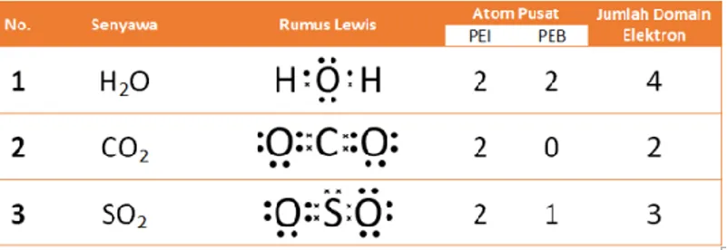 Tabel 1. Domain electron pada H 2 O, CO 2  dan SO 2 