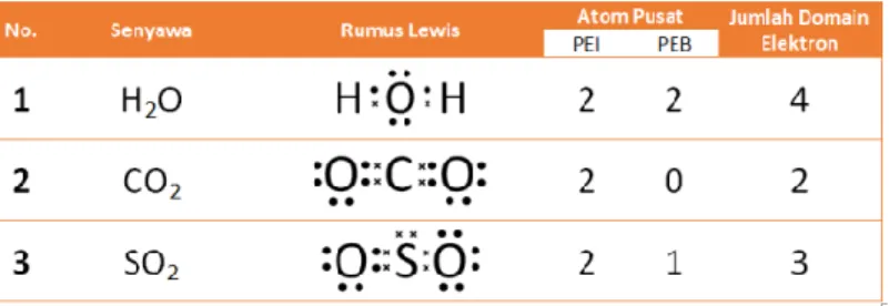 Tabel 1. Domain electron pada H 2 O, CO 2  dan SO 2 